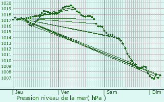 Graphe de la pression atmosphrique prvue pour Serralongue