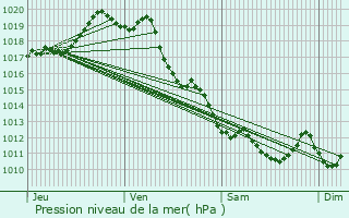 Graphe de la pression atmosphrique prvue pour Cambo-les-Bains