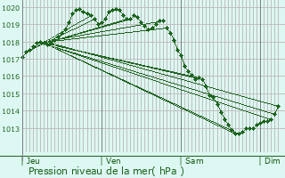 Graphe de la pression atmosphrique prvue pour Le Folgot
