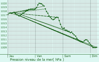 Graphe de la pression atmosphrique prvue pour Thnac