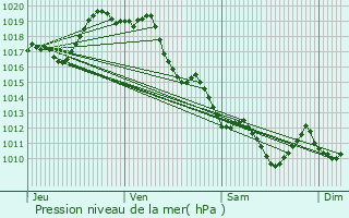 Graphe de la pression atmosphrique prvue pour Juxue