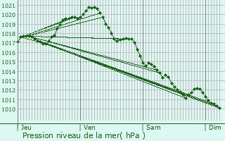 Graphe de la pression atmosphrique prvue pour Mervent