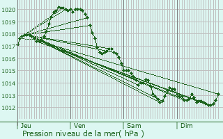 Graphe de la pression atmosphrique prvue pour Saint-Florent-des-Bois