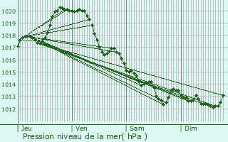 Graphe de la pression atmosphrique prvue pour Fouger