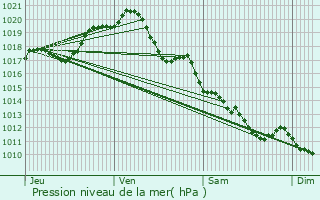 Graphe de la pression atmosphrique prvue pour Vix