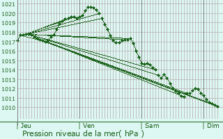 Graphe de la pression atmosphrique prvue pour Le Gu-de-Velluire