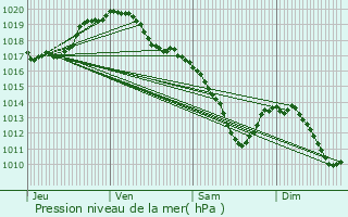 Graphe de la pression atmosphrique prvue pour Aywaille