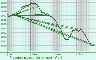 Graphe de la pression atmosphrique prvue pour Sprimont