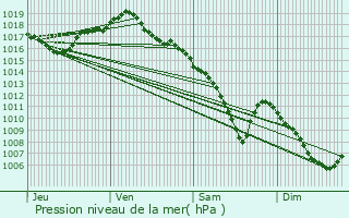 Graphe de la pression atmosphrique prvue pour Germondans