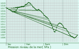 Graphe de la pression atmosphrique prvue pour Palise