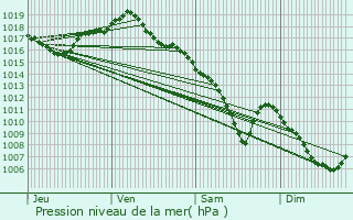 Graphe de la pression atmosphrique prvue pour Cussey-sur-l