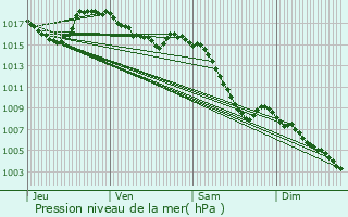 Graphe de la pression atmosphrique prvue pour Saint-Vran