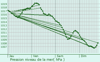 Graphe de la pression atmosphrique prvue pour Chagny