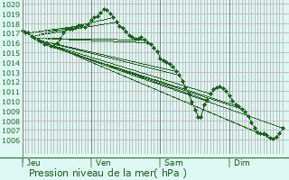 Graphe de la pression atmosphrique prvue pour Gy