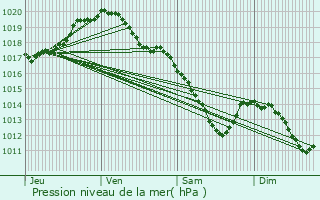 Graphe de la pression atmosphrique prvue pour Dinant