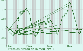 Graphe de la pression atmosphrique prvue pour Perrignier