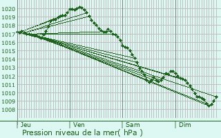 Graphe de la pression atmosphrique prvue pour guilly-sous-Bois