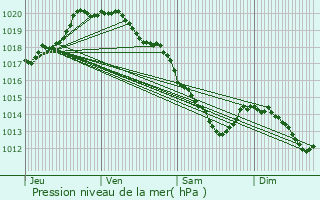 Graphe de la pression atmosphrique prvue pour Carency