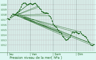 Graphe de la pression atmosphrique prvue pour Bailleul-aux-Cornailles