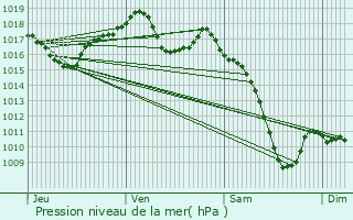 Graphe de la pression atmosphrique prvue pour Boofzheim