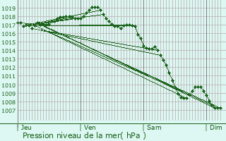 Graphe de la pression atmosphrique prvue pour Gleiz