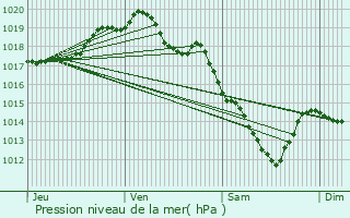 Graphe de la pression atmosphrique prvue pour Chreng