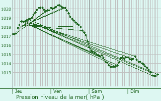 Graphe de la pression atmosphrique prvue pour Lespinoy