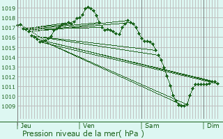 Graphe de la pression atmosphrique prvue pour Kriegsheim