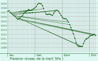 Graphe de la pression atmosphrique prvue pour Neewiller-prs-Lauterbourg