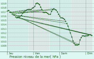 Graphe de la pression atmosphrique prvue pour Berstheim