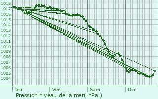 Graphe de la pression atmosphrique prvue pour Sommires