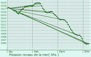 Graphe de la pression atmosphrique prvue pour Ortaffa