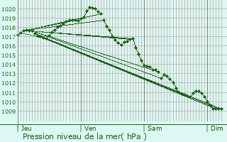 Graphe de la pression atmosphrique prvue pour Grandjean