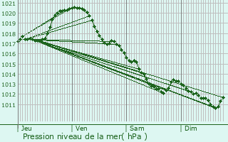 Graphe de la pression atmosphrique prvue pour Courbouzon