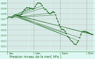 Graphe de la pression atmosphrique prvue pour Verquin