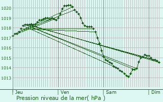 Graphe de la pression atmosphrique prvue pour Bellebrune