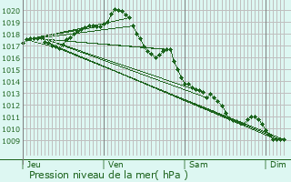 Graphe de la pression atmosphrique prvue pour Saint-Vaize