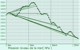 Graphe de la pression atmosphrique prvue pour Saint-Maurice-des-Noues