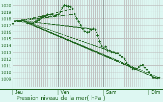 Graphe de la pression atmosphrique prvue pour Mdis