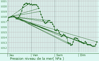 Graphe de la pression atmosphrique prvue pour Saint-Fulgent