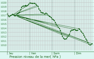 Graphe de la pression atmosphrique prvue pour Anthisnes