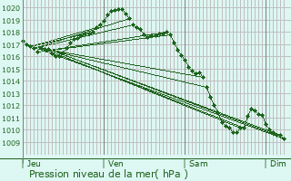 Graphe de la pression atmosphrique prvue pour Villargoix