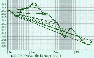 Graphe de la pression atmosphrique prvue pour Champdtre