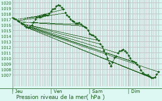 Graphe de la pression atmosphrique prvue pour Lamarche-sur-Sane