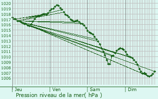Graphe de la pression atmosphrique prvue pour Ovanches