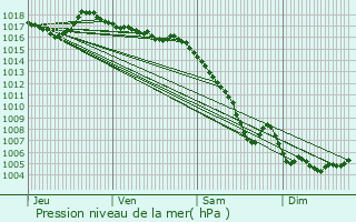 Graphe de la pression atmosphrique prvue pour Mazan