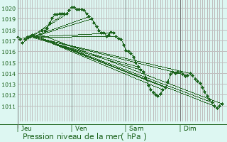 Graphe de la pression atmosphrique prvue pour Pont--Celles