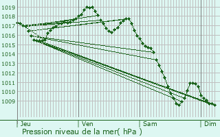 Graphe de la pression atmosphrique prvue pour Longvic