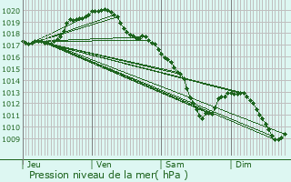 Graphe de la pression atmosphrique prvue pour Petit-Failly