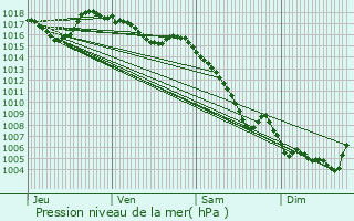 Graphe de la pression atmosphrique prvue pour Saint-Hilaire-de-Brethmas